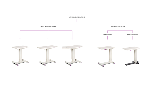 Overview of configurations
