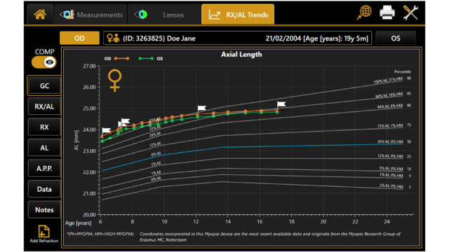 Growth curves