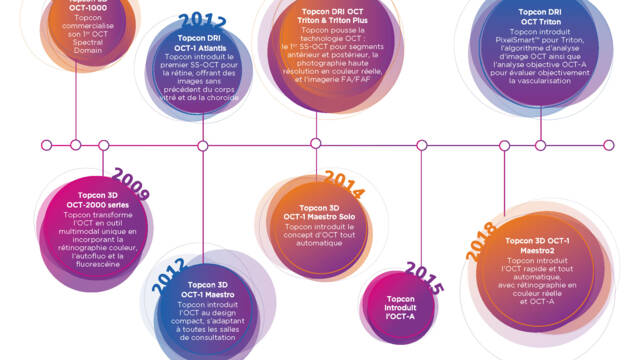 Evolution des OCT avec Topcon