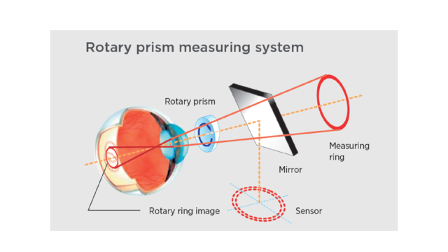 Rotary Prism Technology