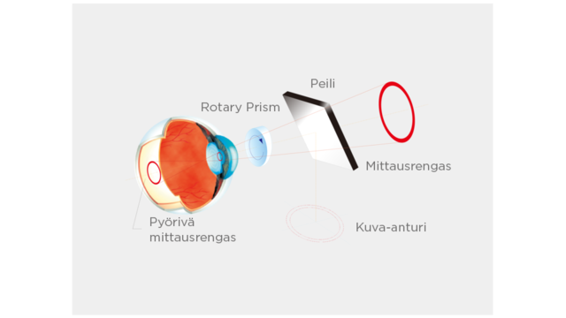 Patentoitu Rotary Prism ‑mittausjärjestelmä