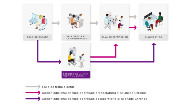 Flujo de trabajo de Chronos para oftalmología